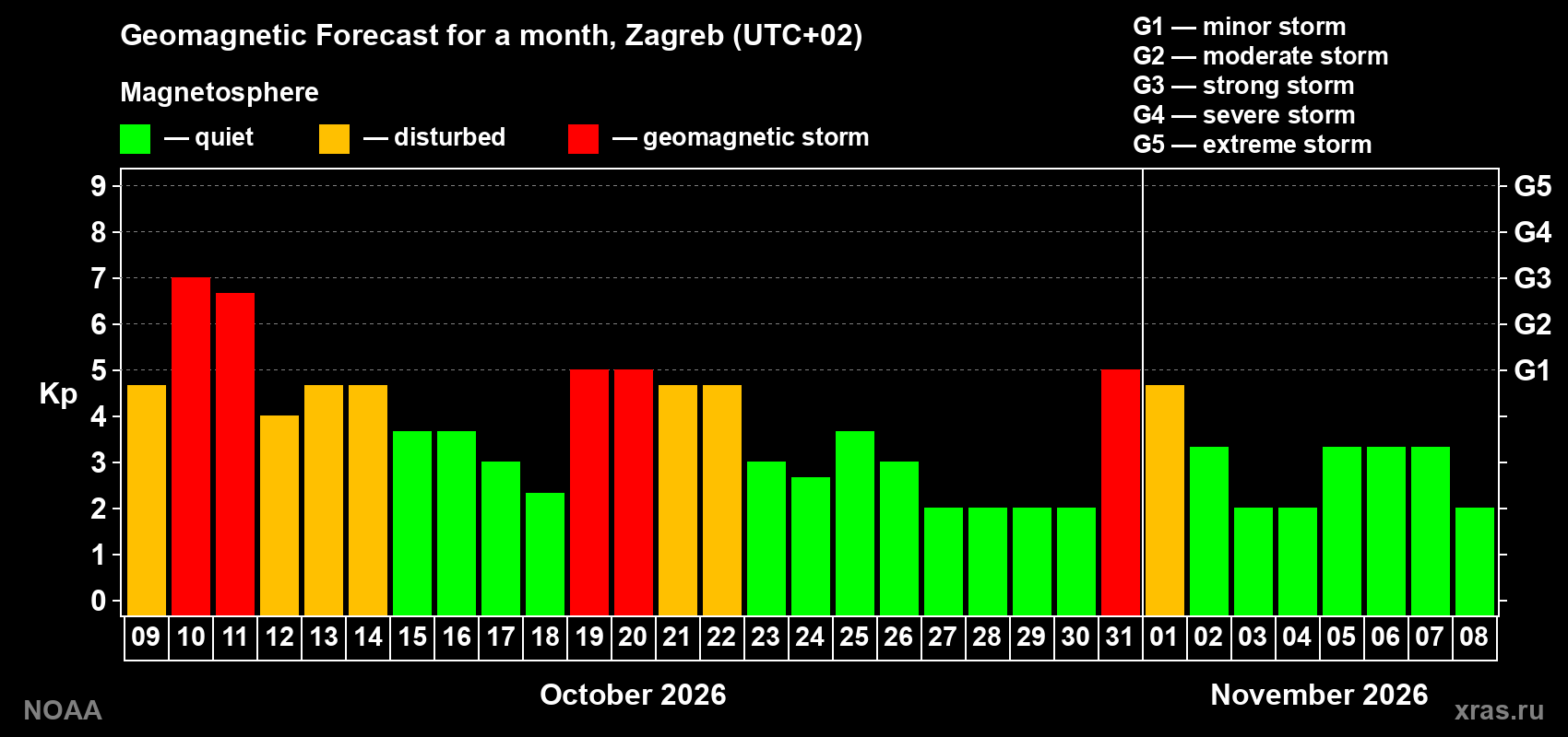 Geomagnetic index Kp forecast for the next month