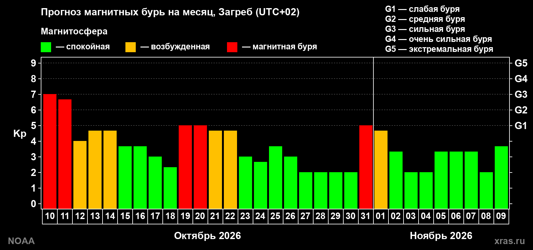 Прогноз геомагнитного индекса Kp на следующий месяц