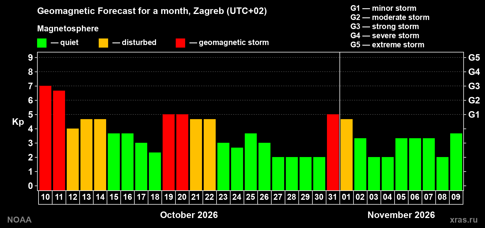 Geomagnetic index Kp forecast for the next month