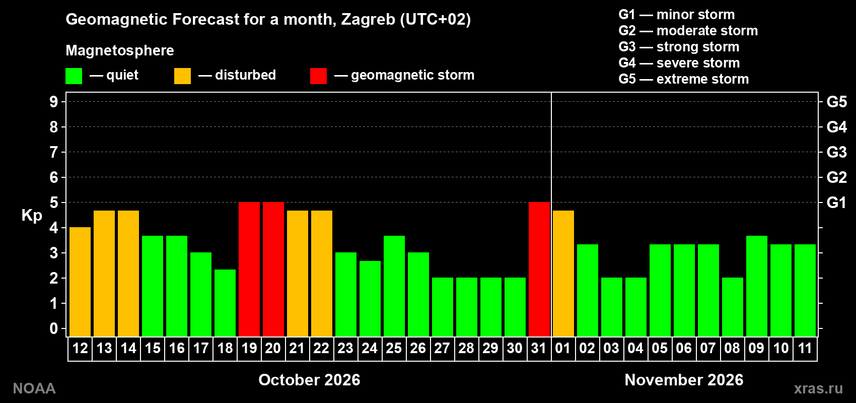 Geomagnetic index Kp forecast for the next month