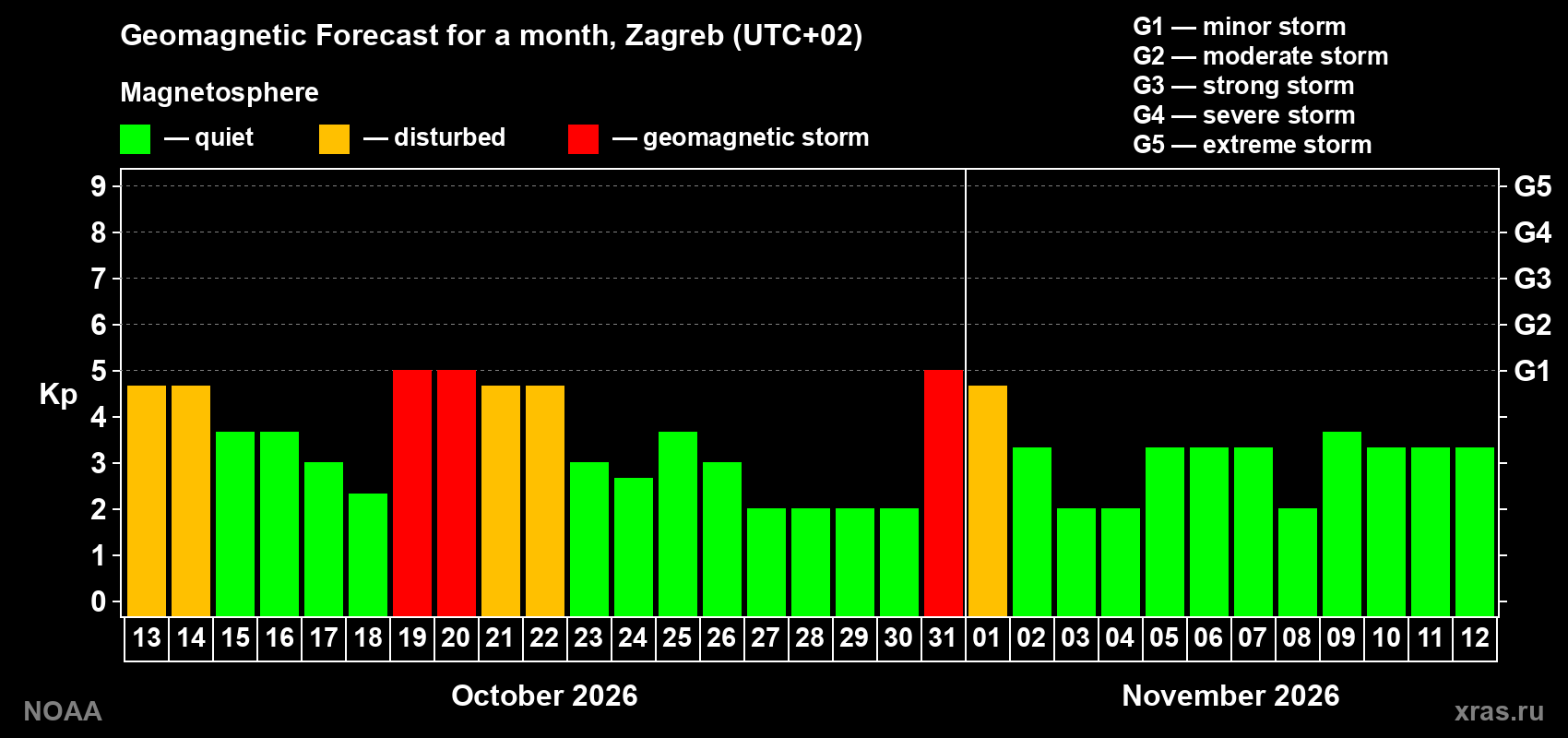 Geomagnetic index Kp forecast for the next month