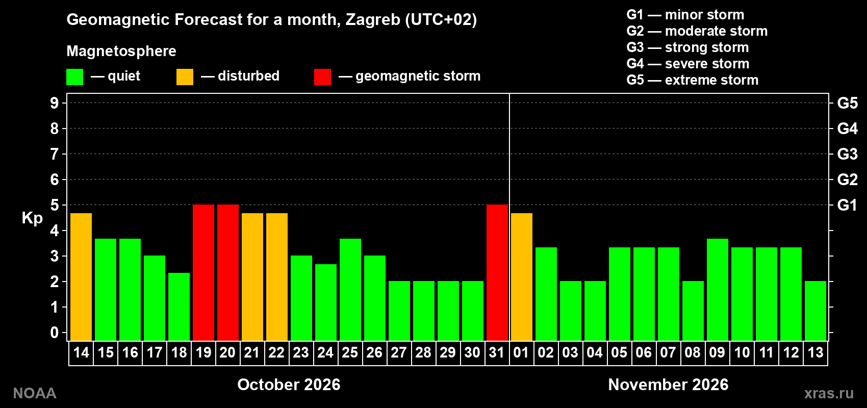 Geomagnetic index Kp forecast for the next month