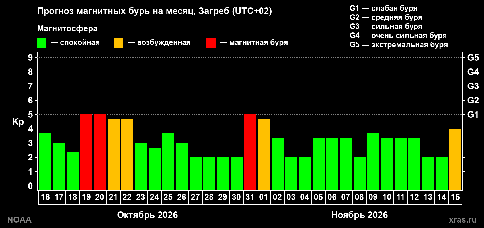 Прогноз геомагнитного индекса Kp на следующий месяц