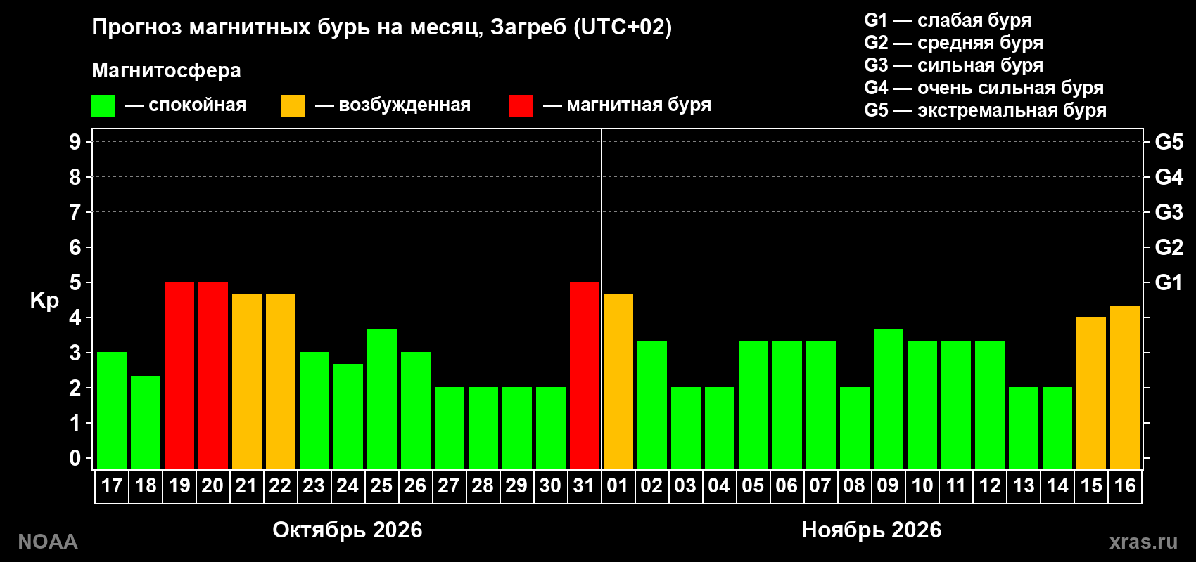 Прогноз геомагнитного индекса Kp на следующий месяц