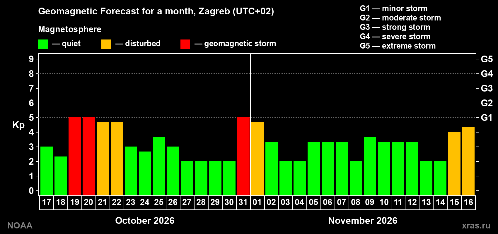 Geomagnetic index Kp forecast for the next month