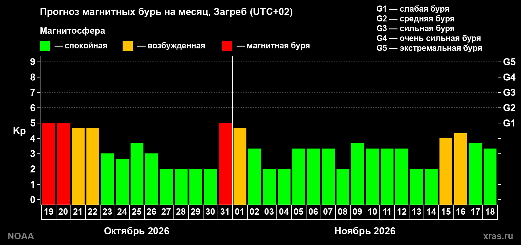 Прогноз геомагнитного индекса Kp на следующий месяц