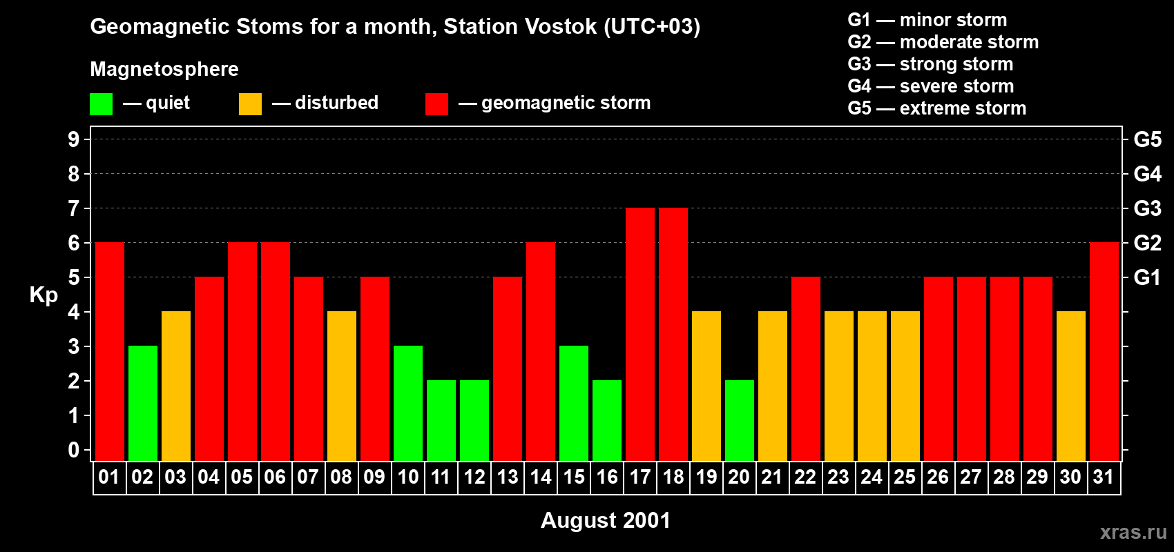 Changes in the maximum daily geomagnetic index Kp in August 2001