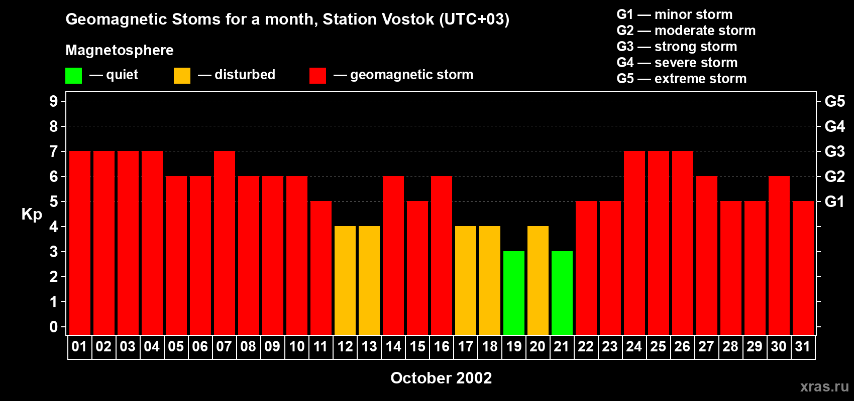 Changes in the maximum daily geomagnetic index Kp in October 2002