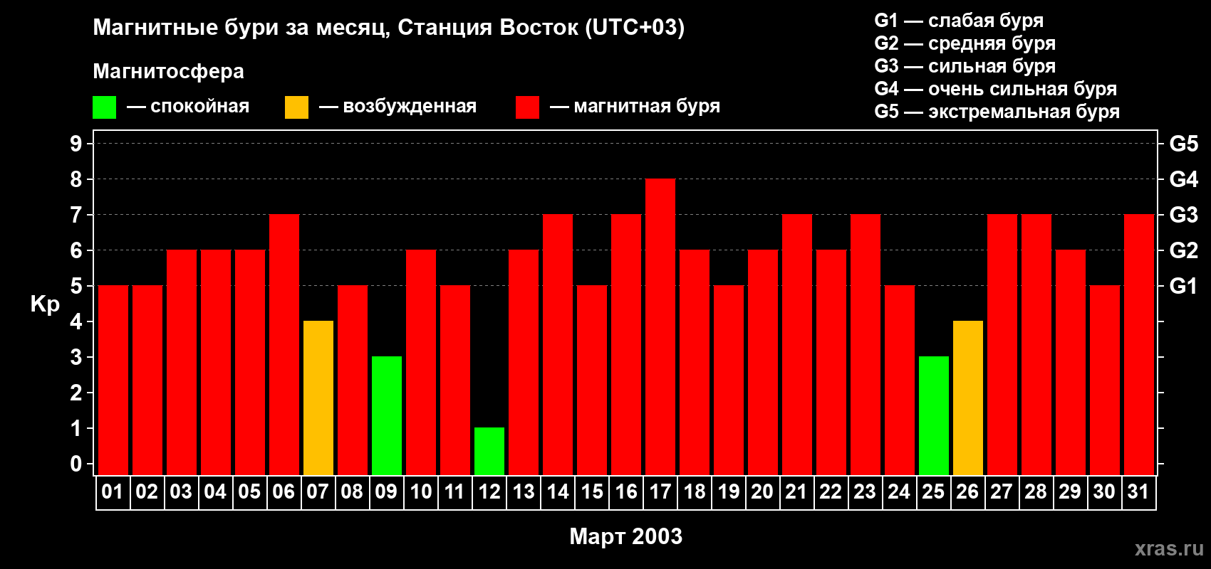 Изменения геомагнитного индекса Kp в марте 2003 года