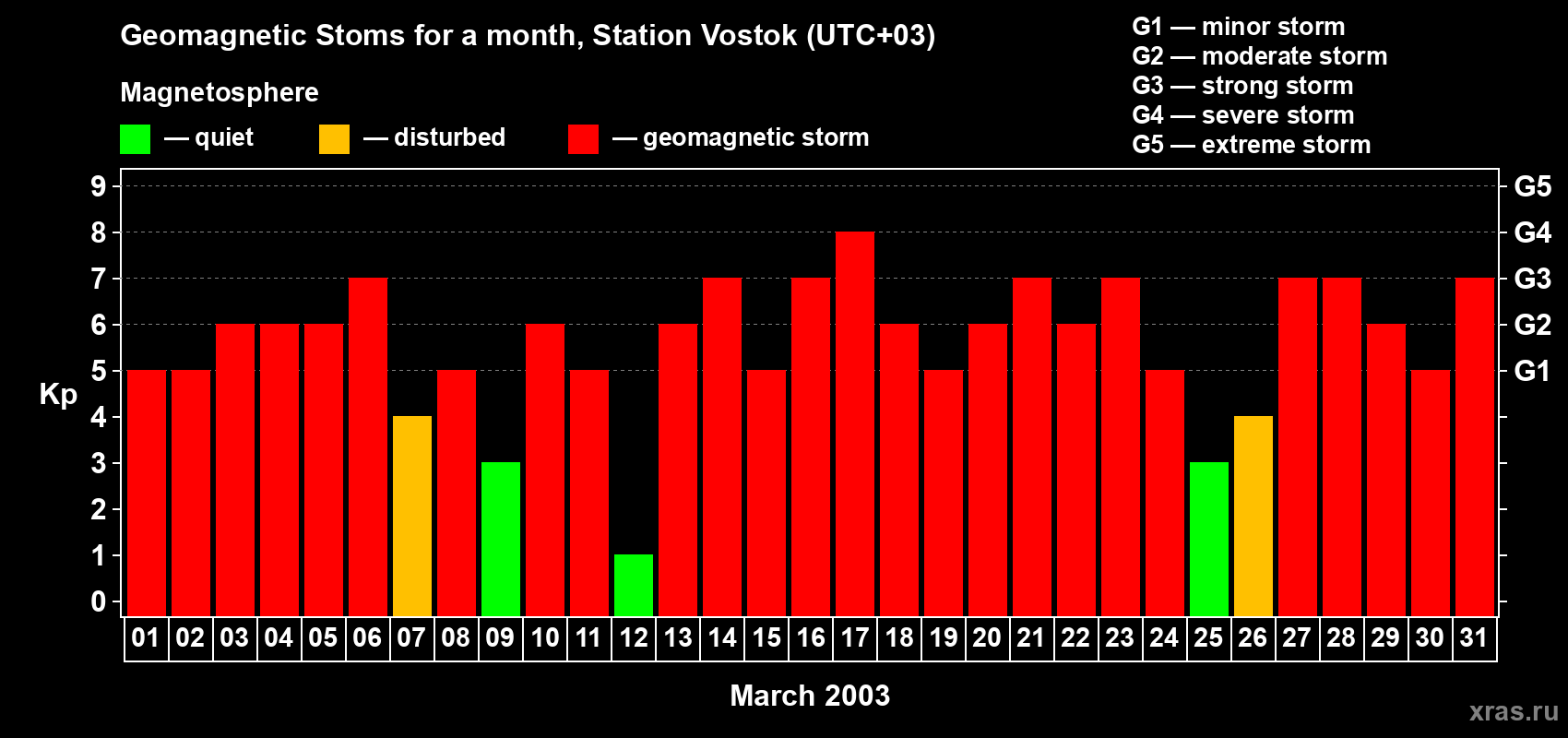 Changes in the maximum daily geomagnetic index Kp in March 2003