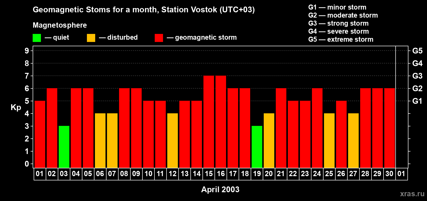 Changes in the maximum daily geomagnetic index Kp in April 2003