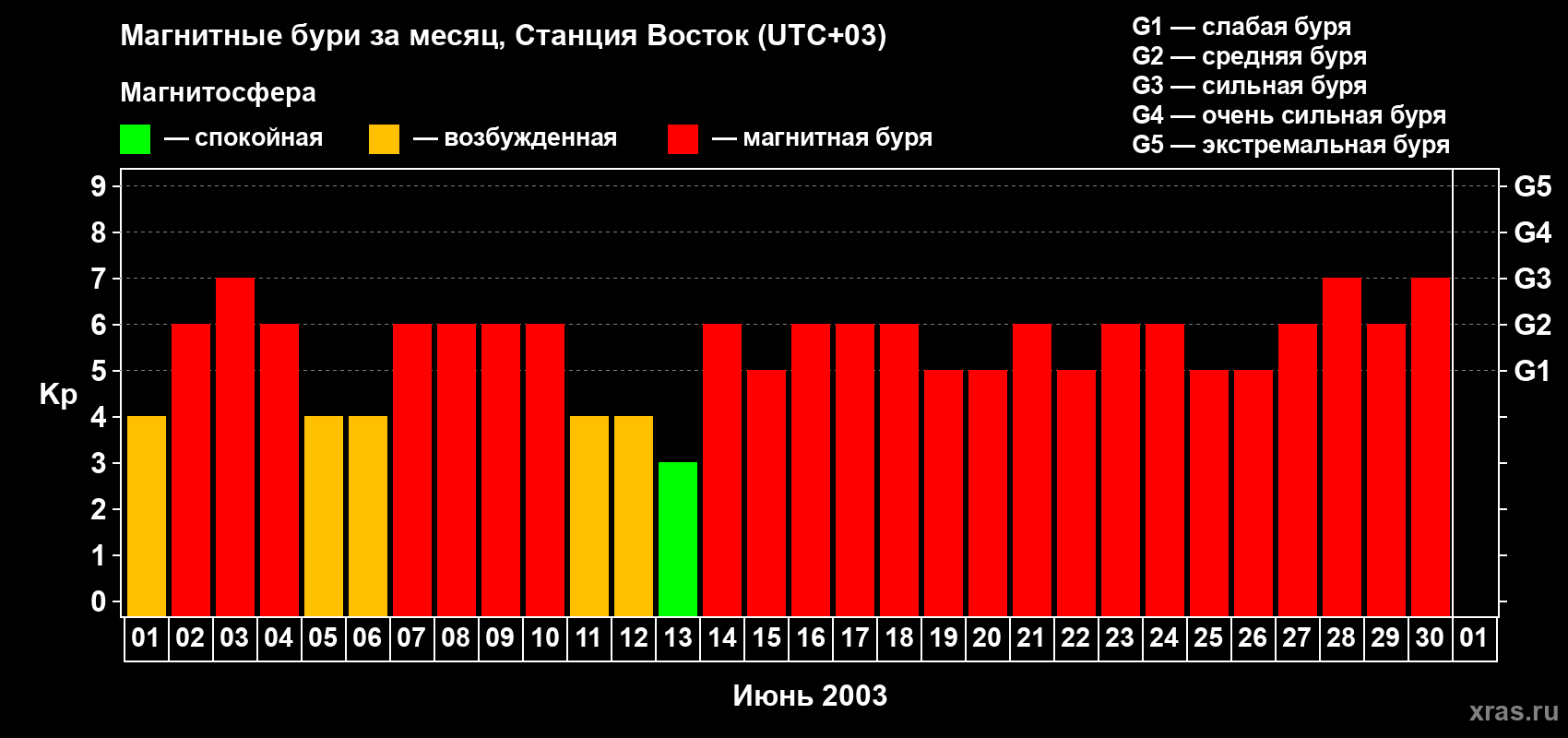 Изменения геомагнитного индекса Kp в июне 2003 года