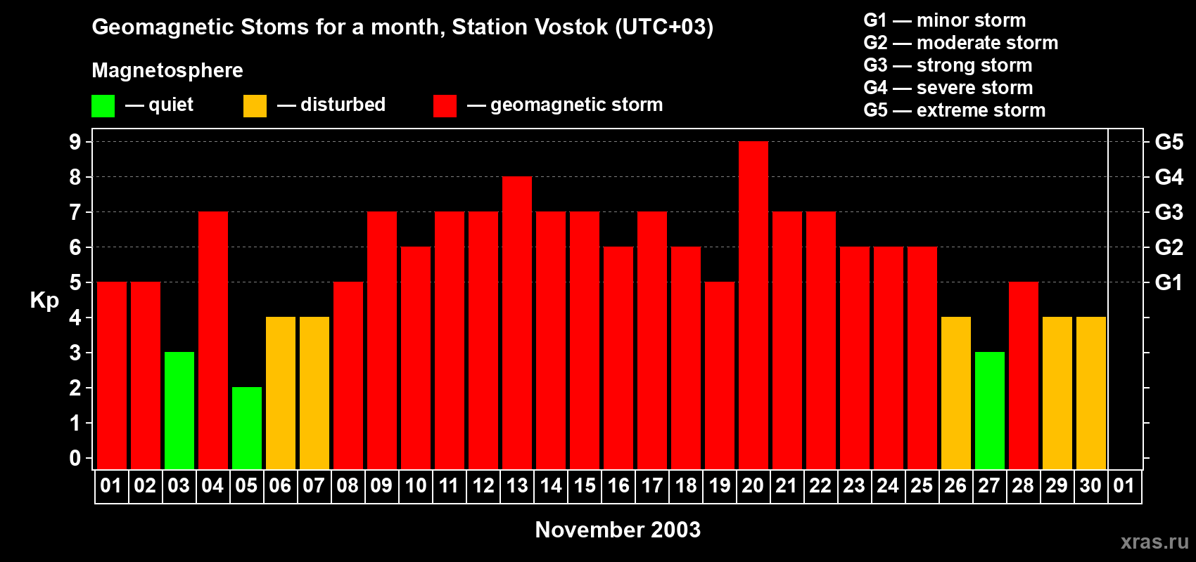 Changes in the maximum daily geomagnetic index Kp in November 2003