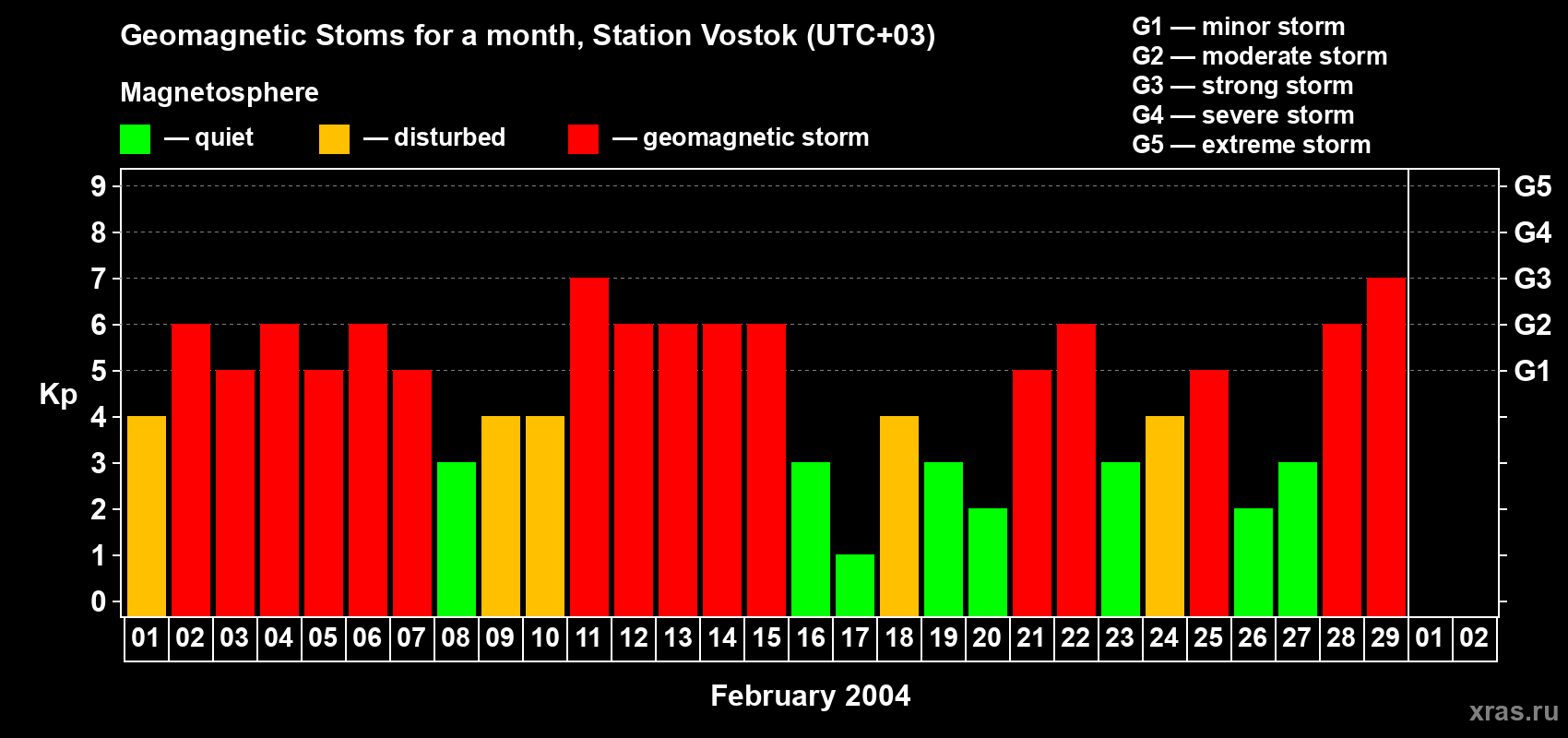Changes in the maximum daily geomagnetic index Kp in February 2004