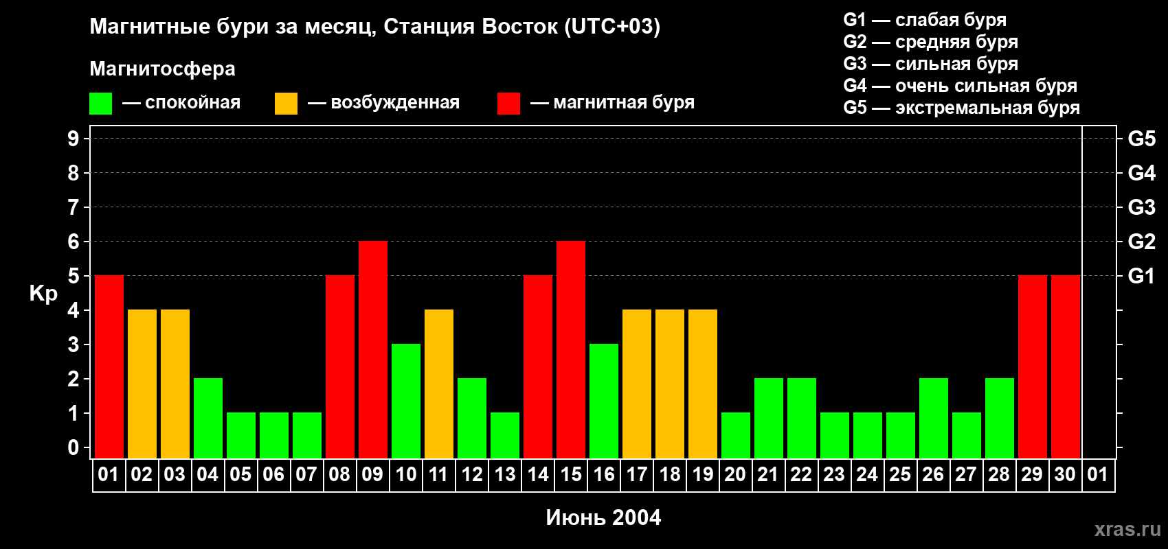 Изменения геомагнитного индекса Kp в июне 2004 года