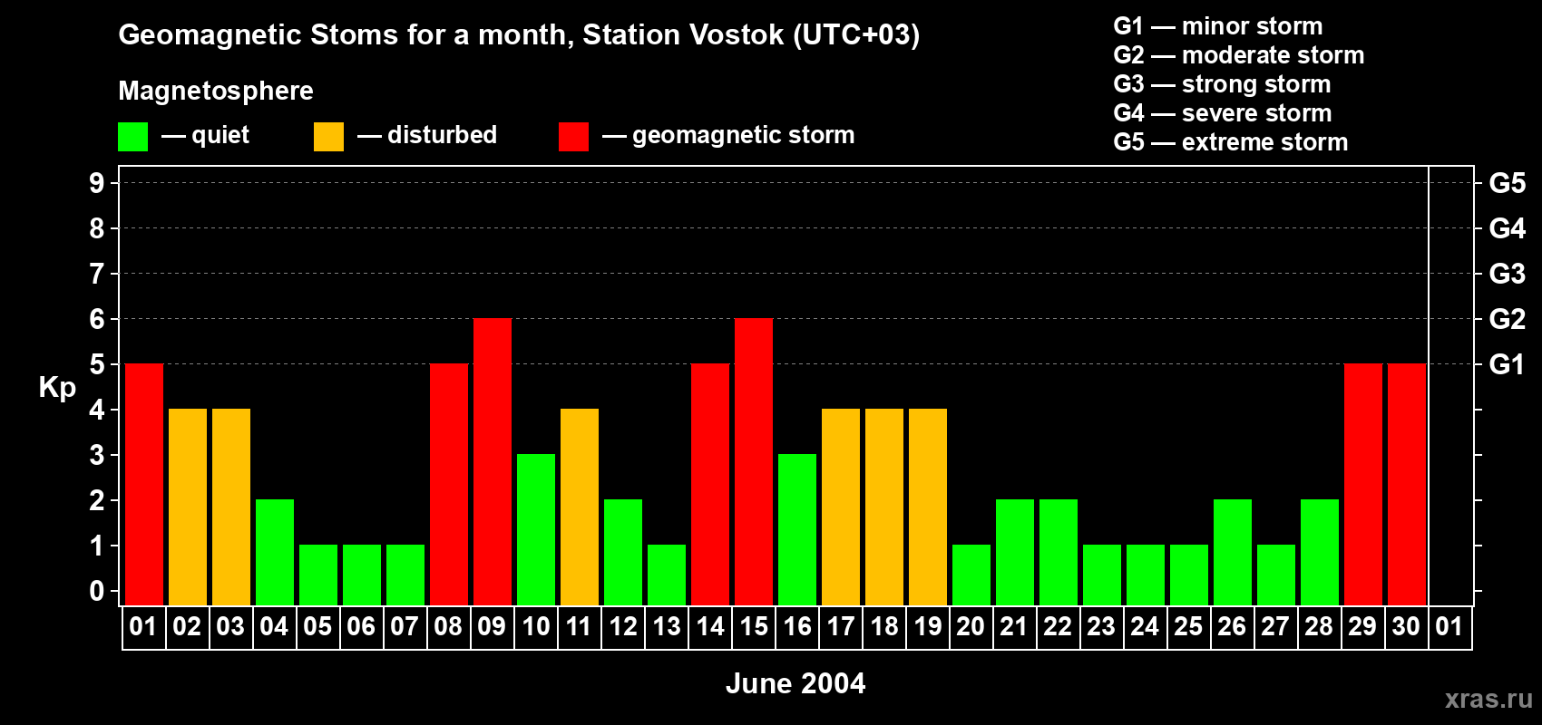Changes in the maximum daily geomagnetic index Kp in June 2004