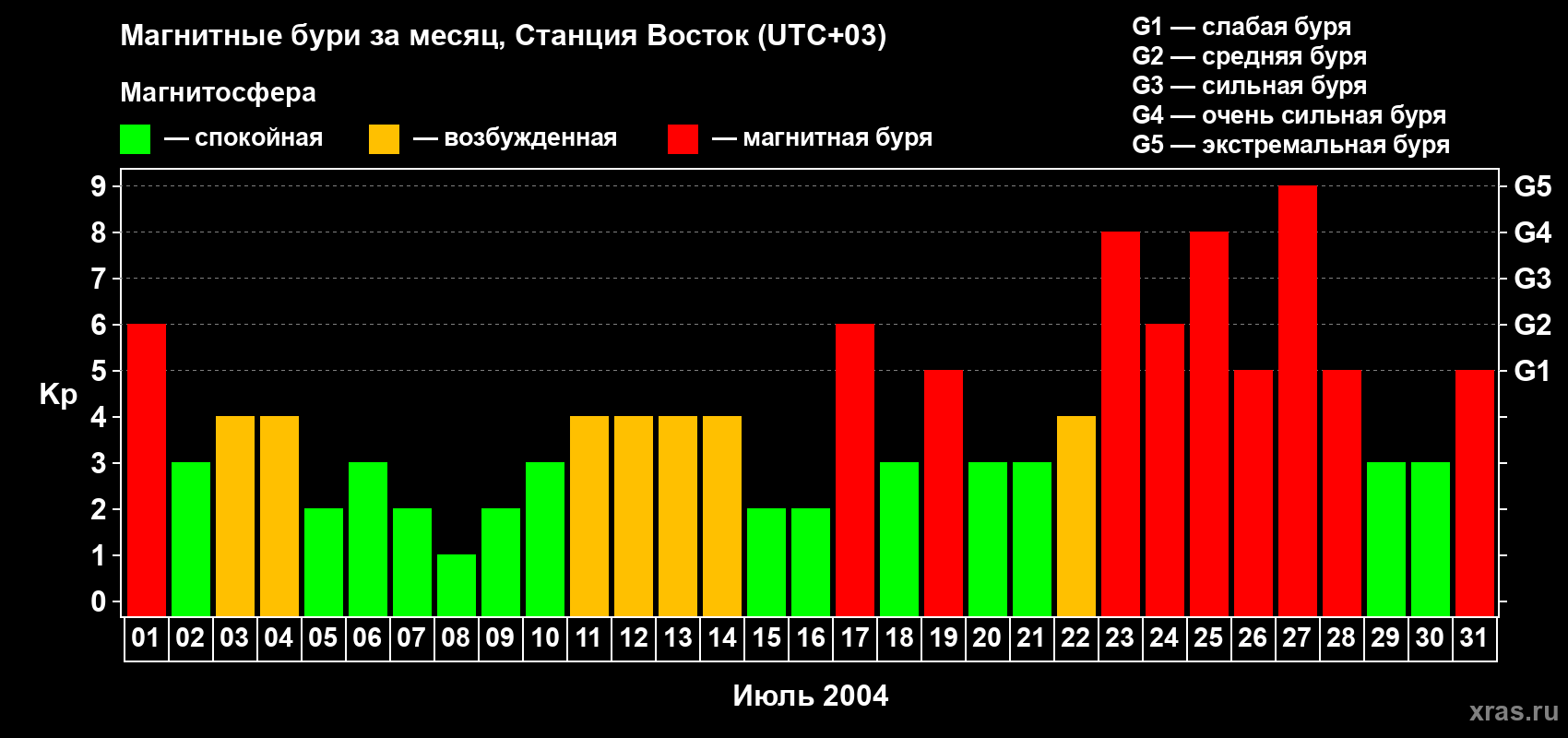 Изменения геомагнитного индекса Kp в июле 2004 года