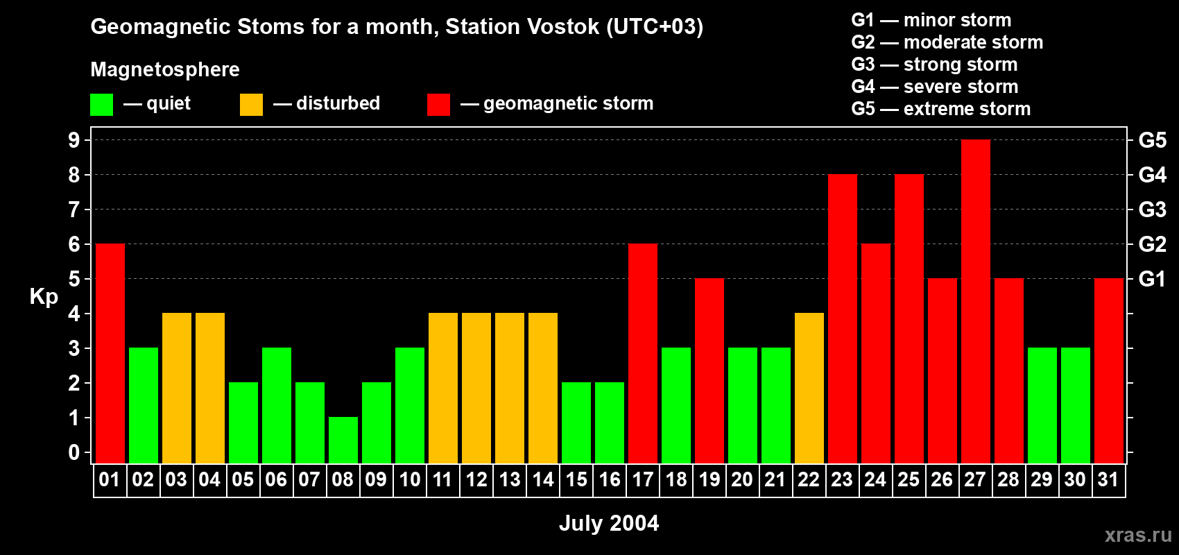Changes in the maximum daily geomagnetic index Kp in July 2004
