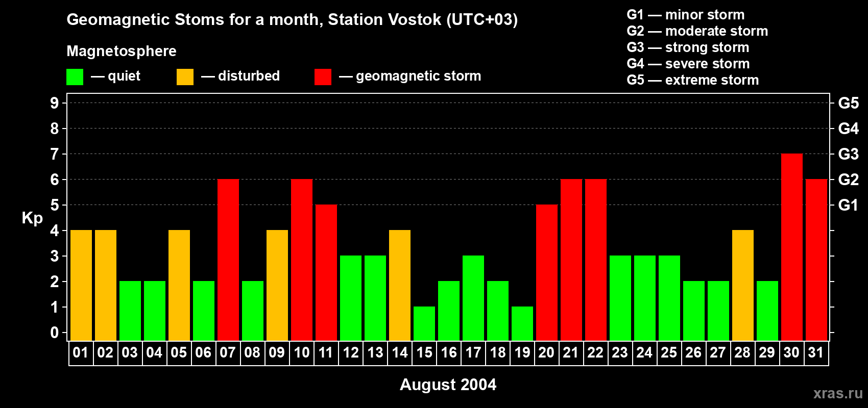Changes in the maximum daily geomagnetic index Kp in August 2004