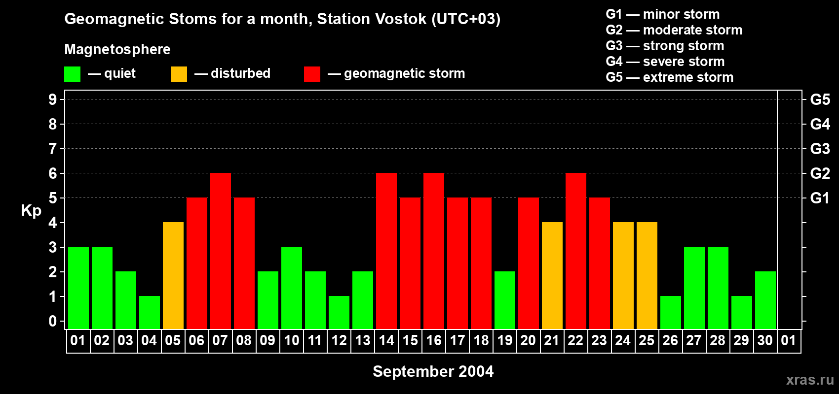Changes in the maximum daily geomagnetic index Kp in September 2004