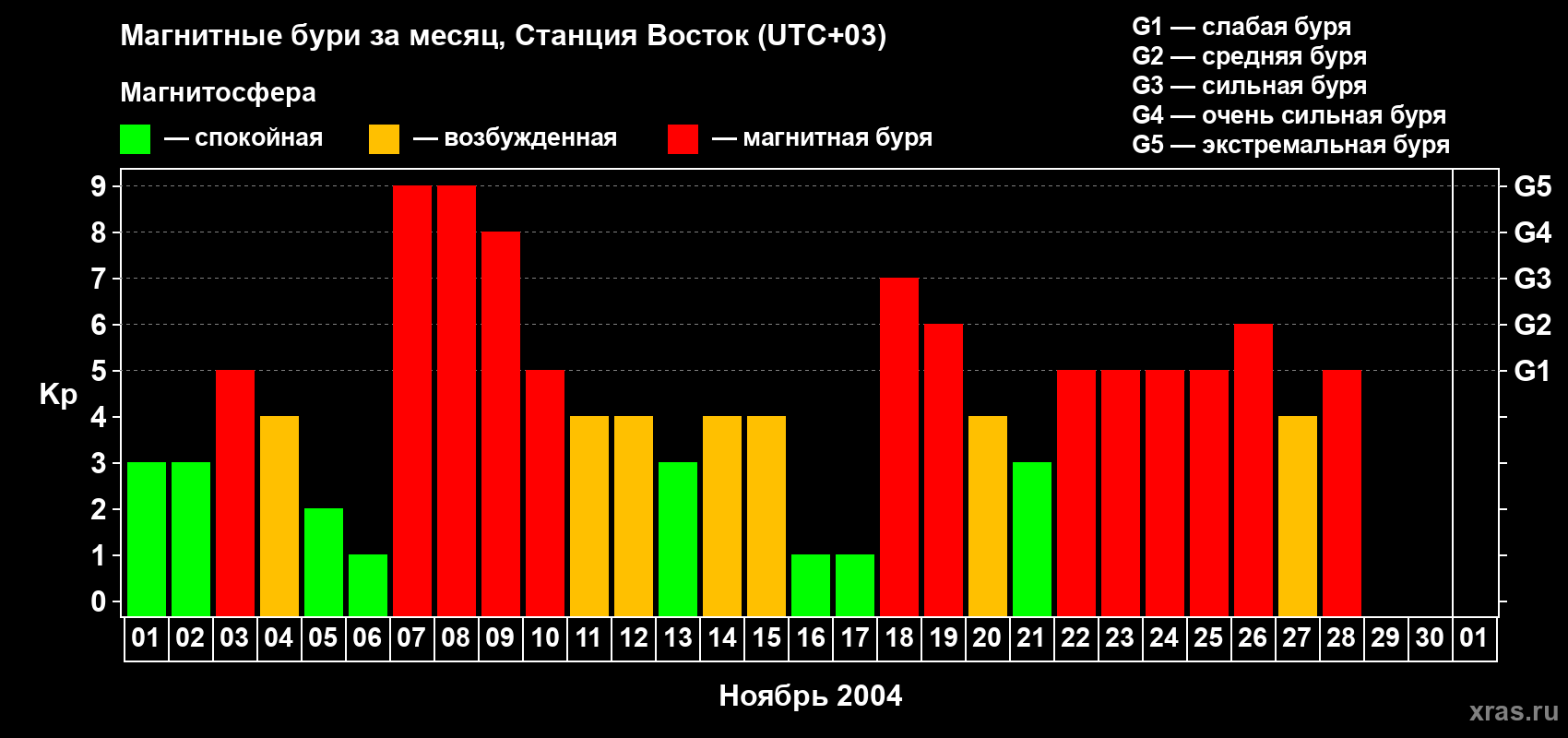Изменения геомагнитного индекса Kp в ноябре 2004 года