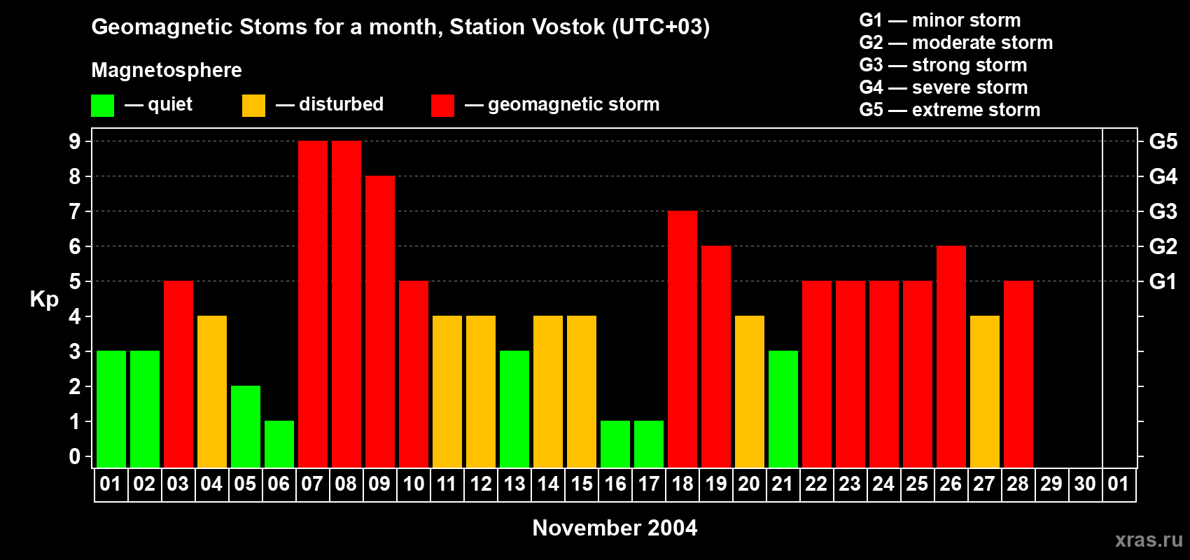 Changes in the maximum daily geomagnetic index Kp in November 2004
