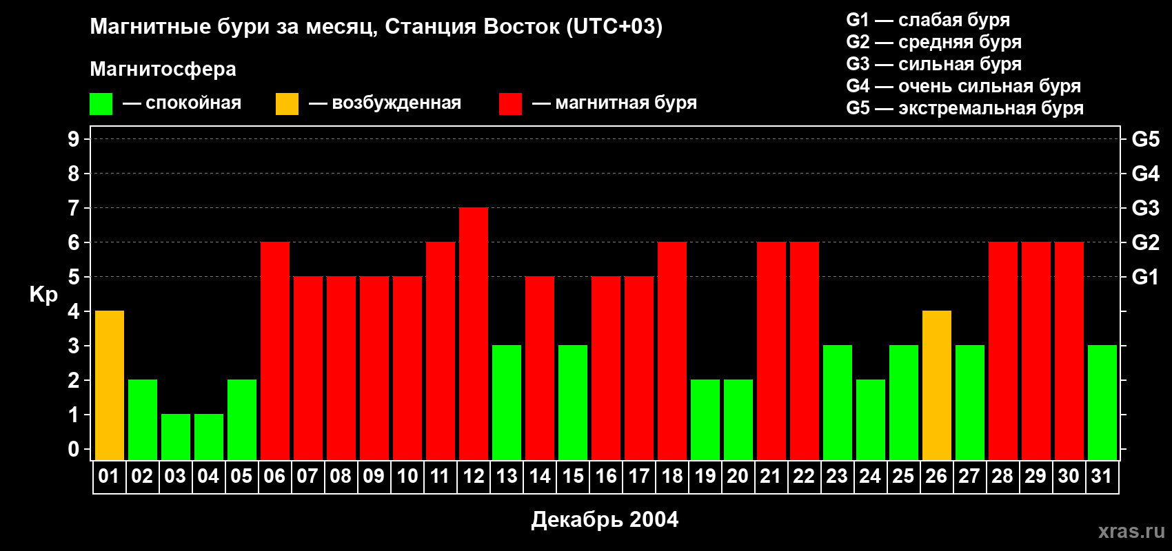 Изменения геомагнитного индекса Kp в декабре 2004 года