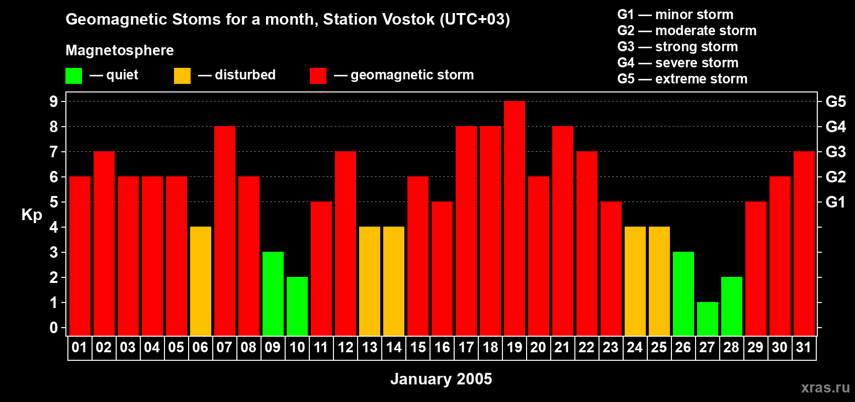 Changes in the maximum daily geomagnetic index Kp in January 2005