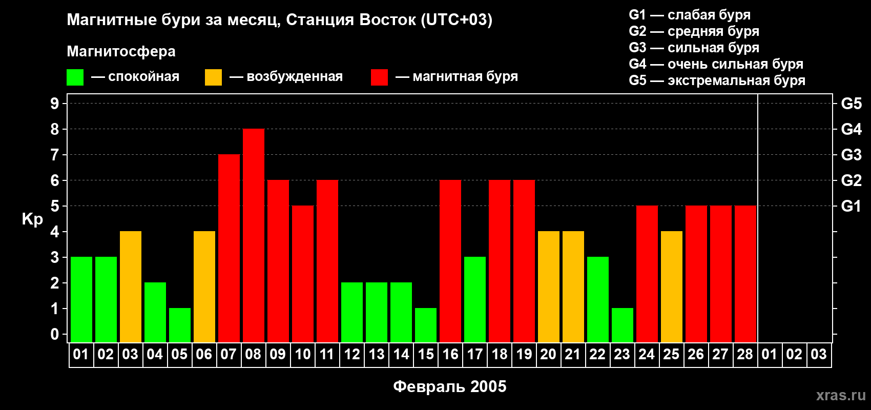 Изменения геомагнитного индекса Kp в феврале 2005 года