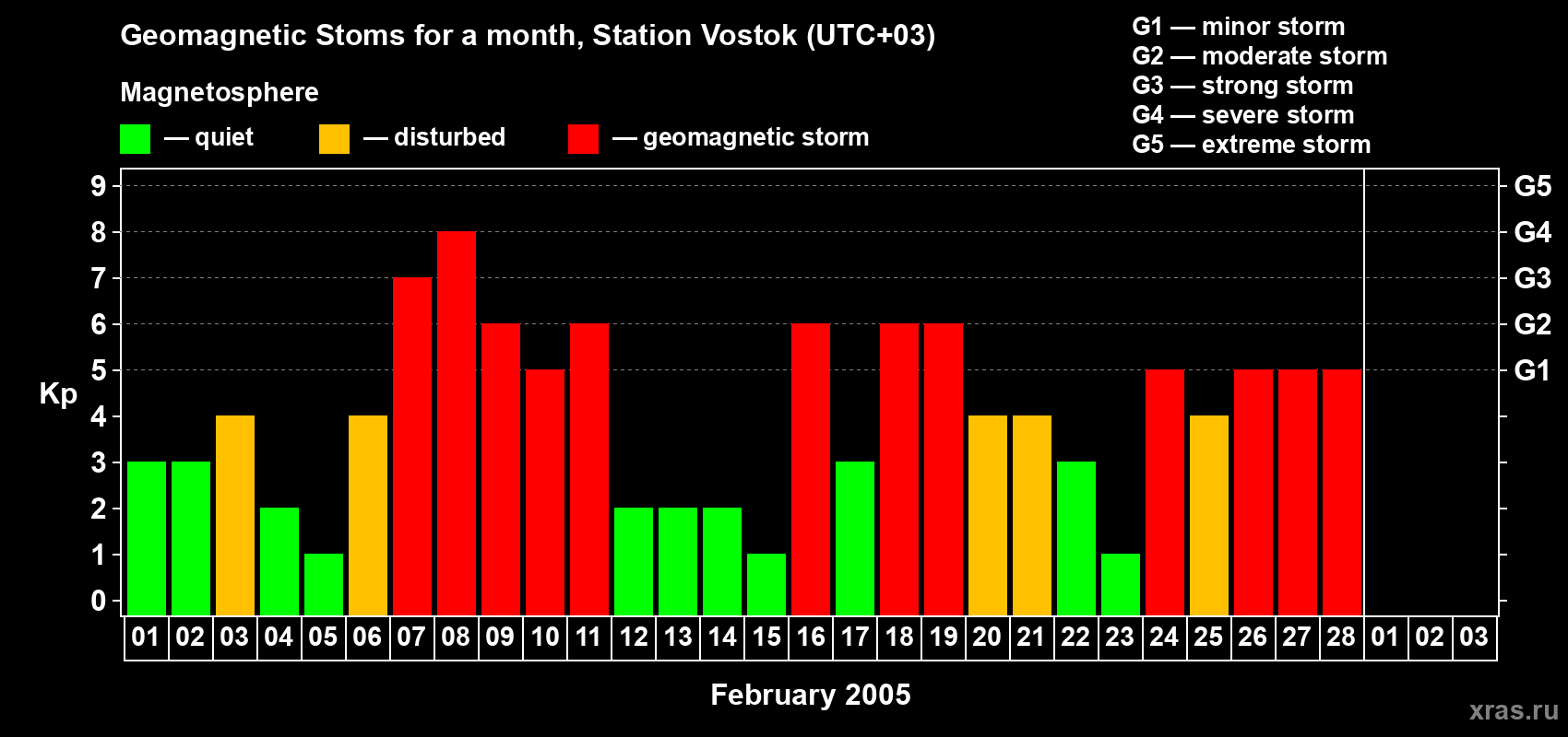 Changes in the maximum daily geomagnetic index Kp in February 2005