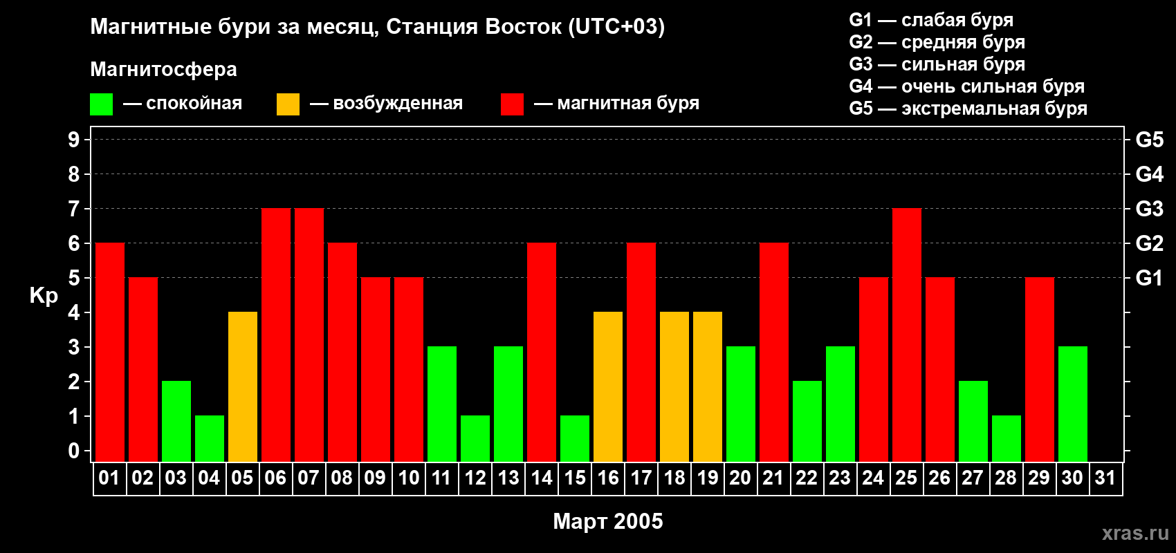 Изменения геомагнитного индекса Kp в марте 2005 года