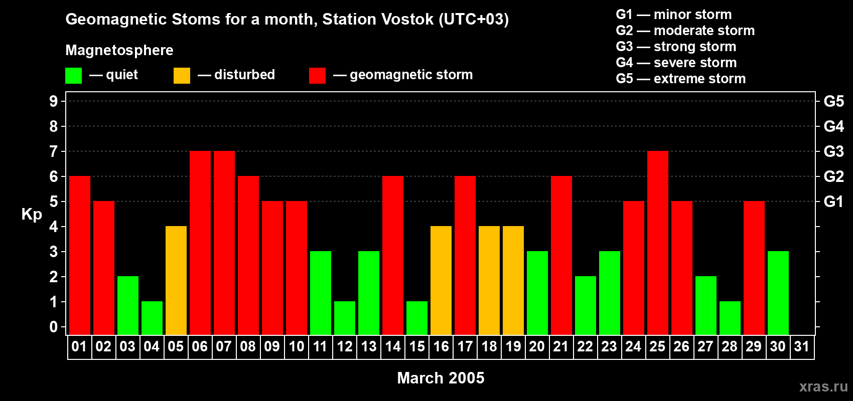 Changes in the maximum daily geomagnetic index Kp in March 2005