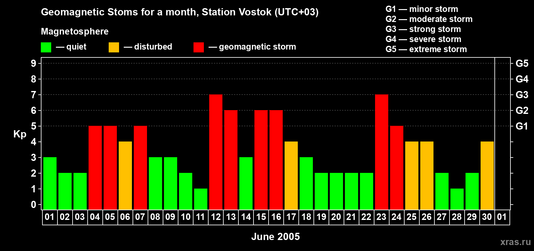 Changes in the maximum daily geomagnetic index Kp in June 2005