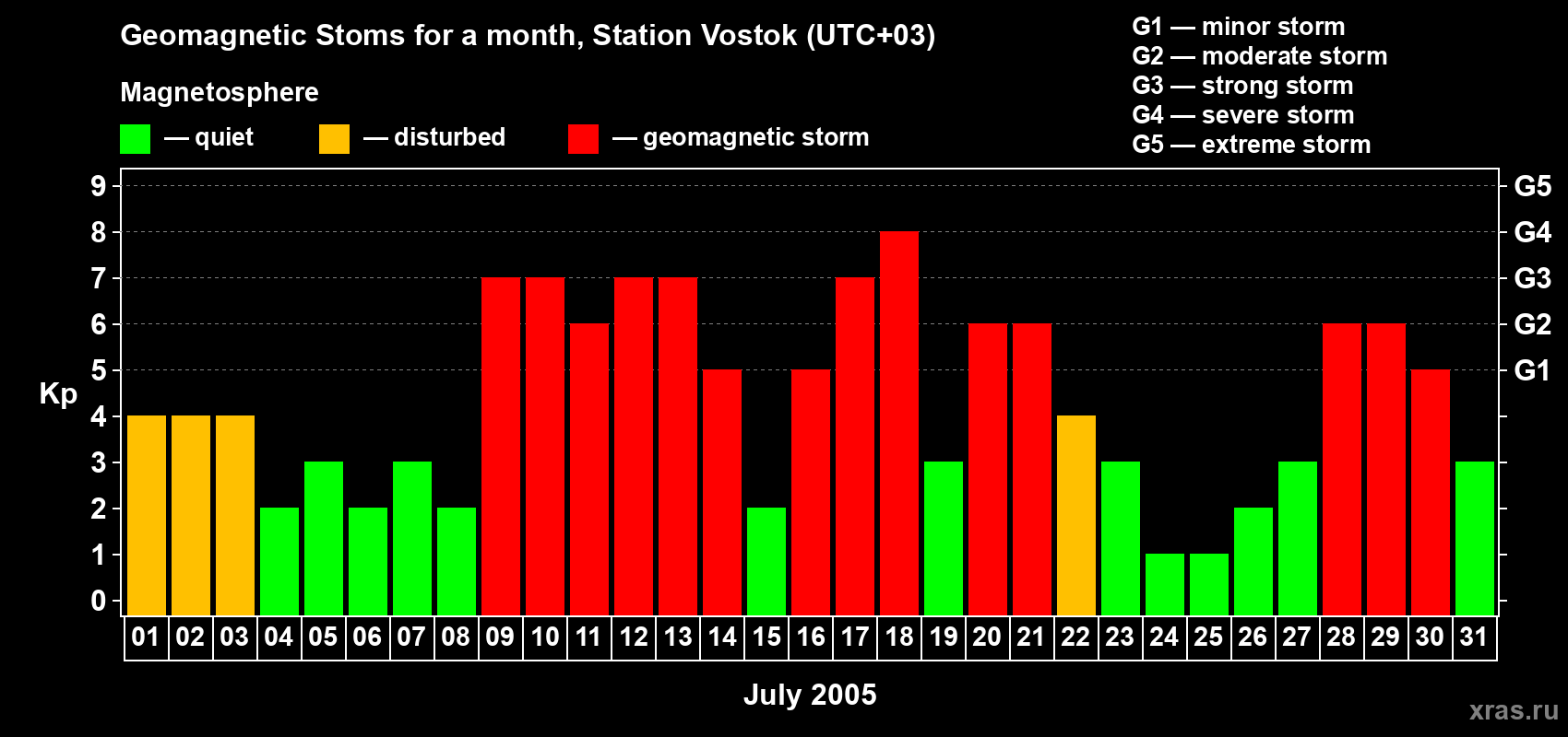 Changes in the maximum daily geomagnetic index Kp in July 2005