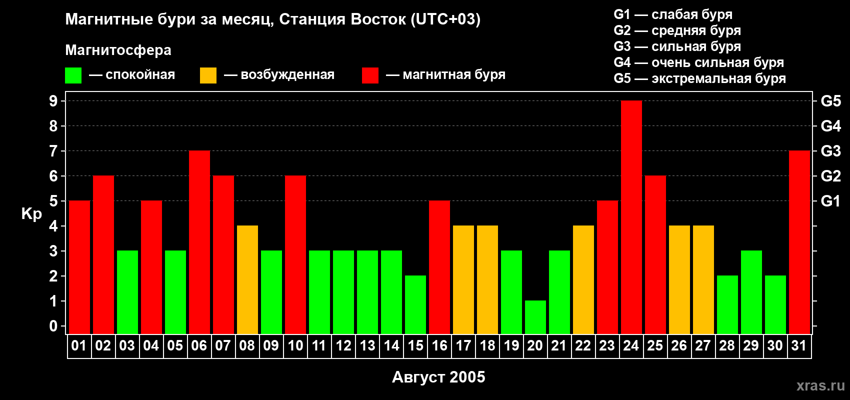 Изменения геомагнитного индекса Kp в августе 2005 года