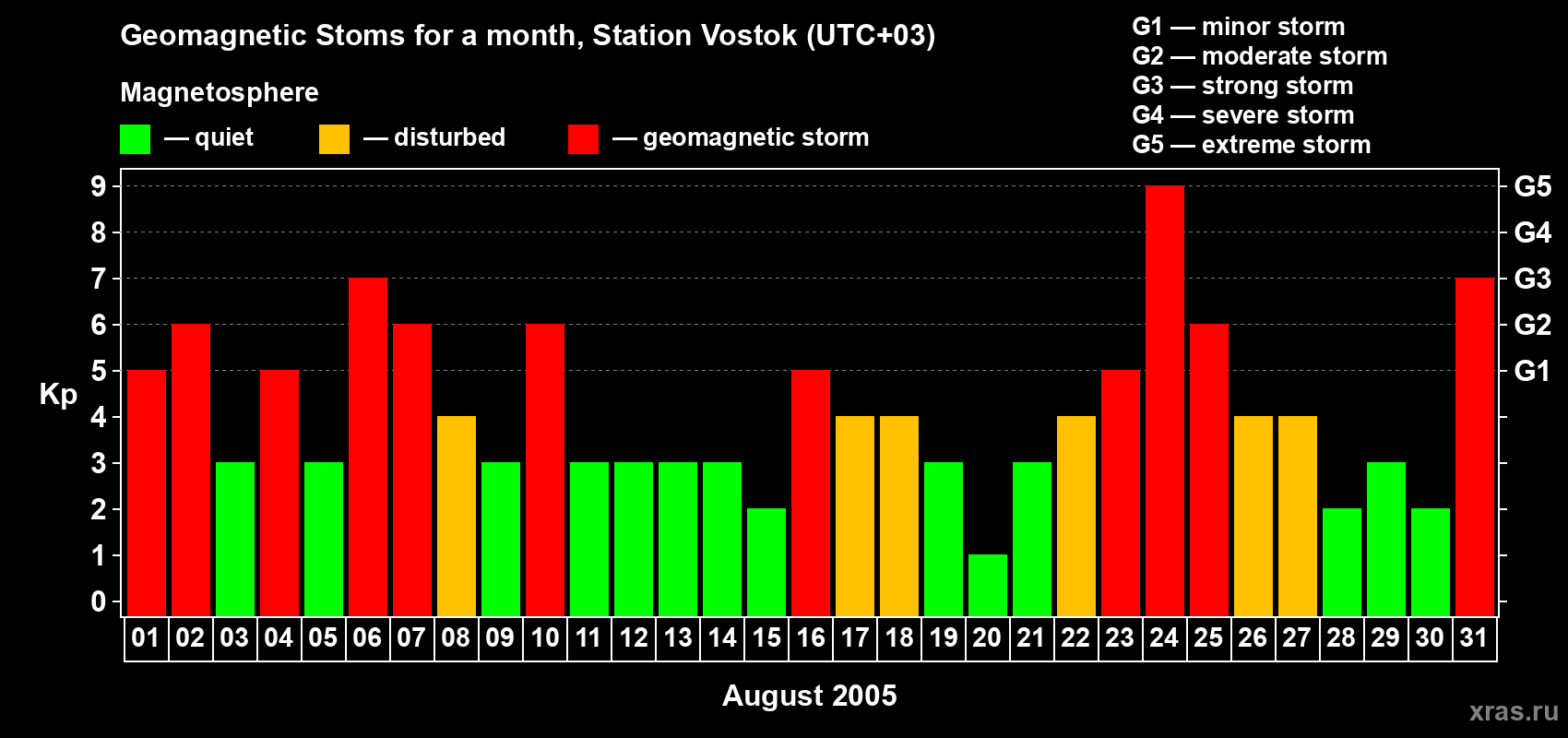 Changes in the maximum daily geomagnetic index Kp in August 2005