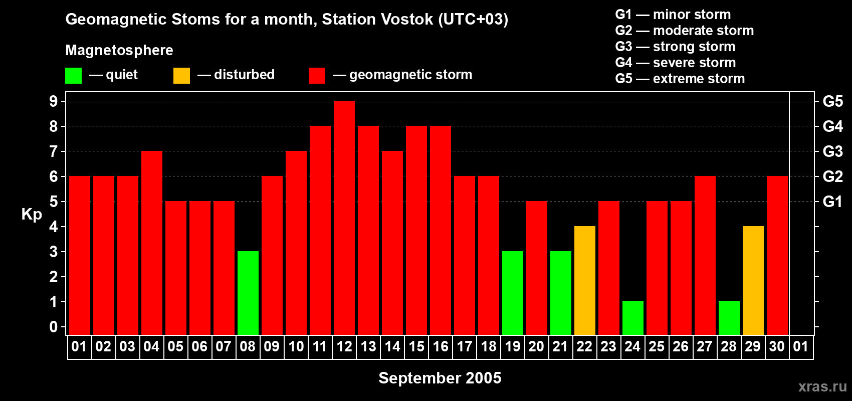 Changes in the maximum daily geomagnetic index Kp in September 2005