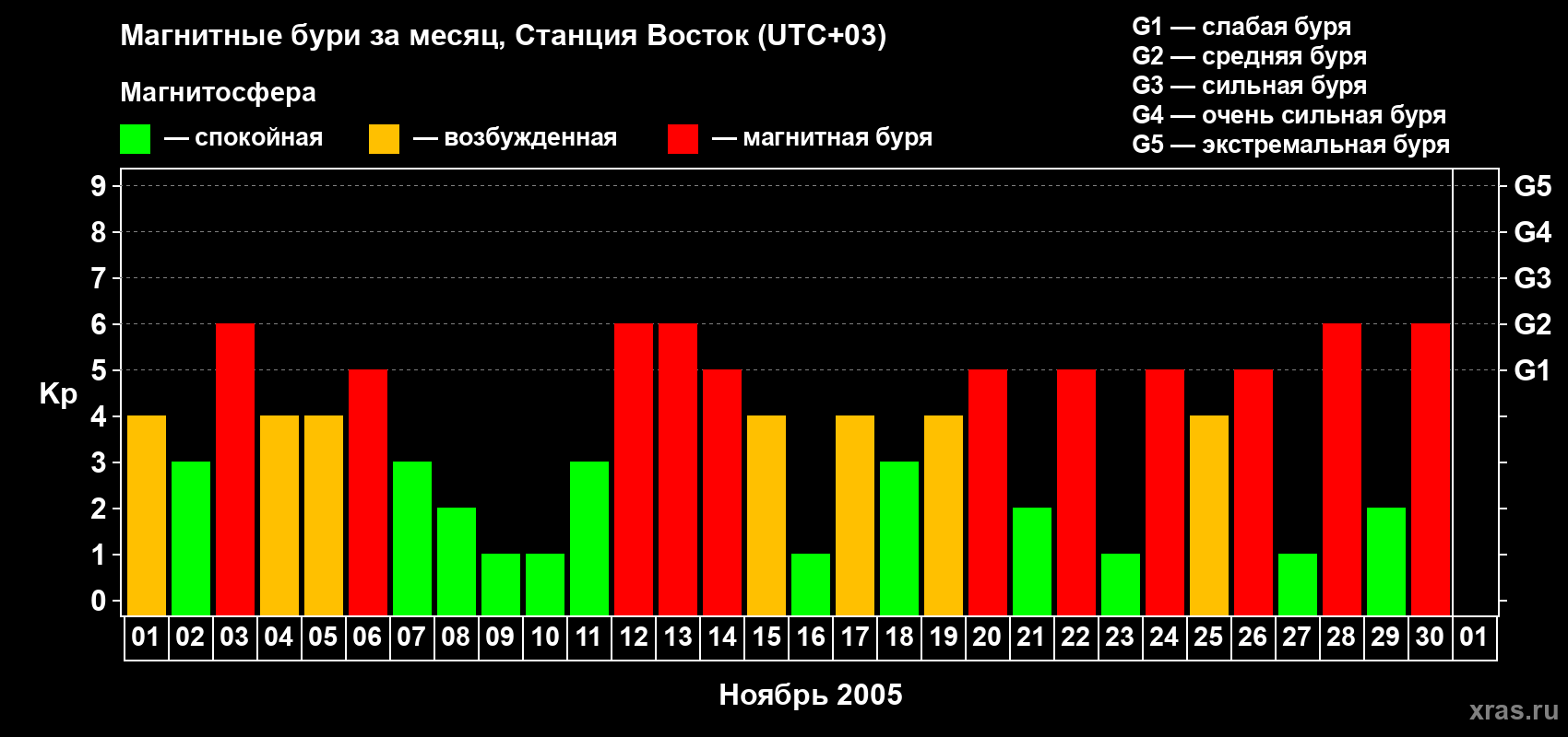 Изменения геомагнитного индекса Kp в ноябре 2005 года