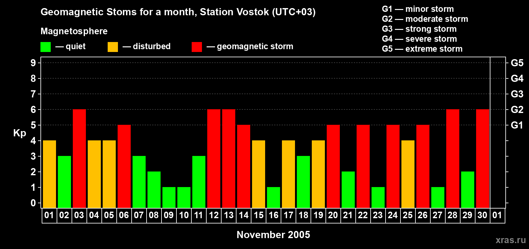 Changes in the maximum daily geomagnetic index Kp in November 2005