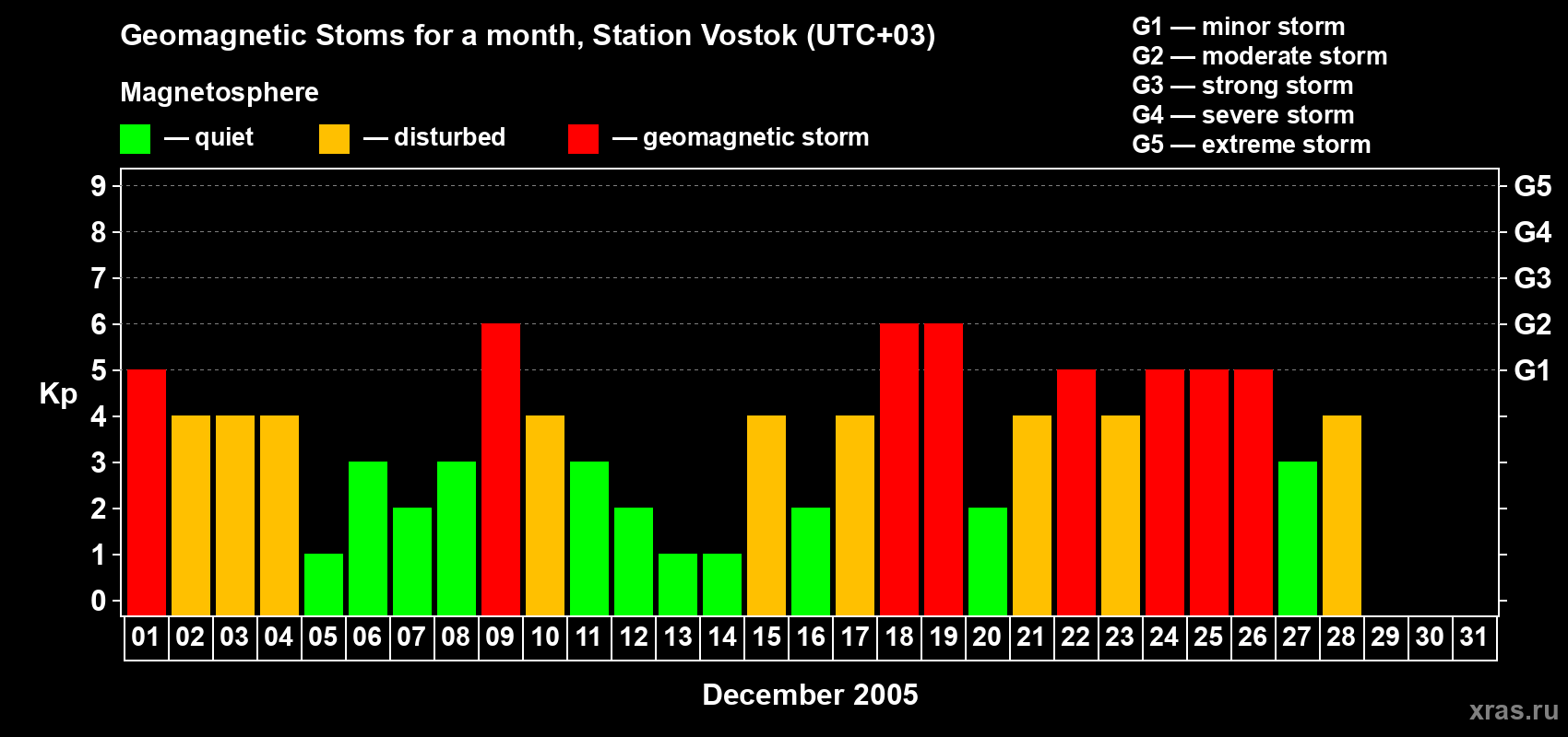 Changes in the maximum daily geomagnetic index Kp in December 2005