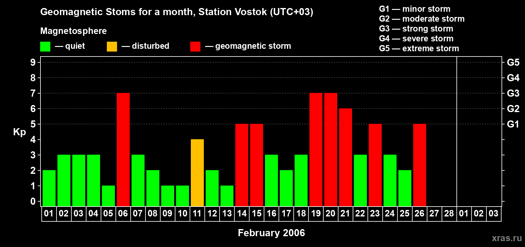 Changes in the maximum daily geomagnetic index Kp in February 2006