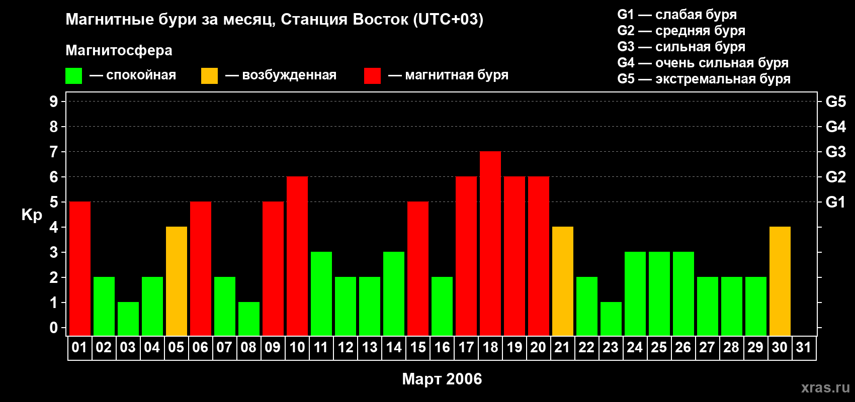 Изменения геомагнитного индекса Kp в марте 2006 года