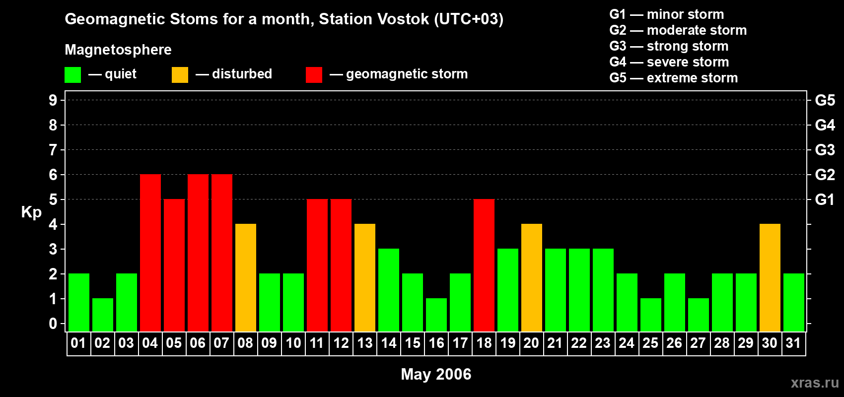Changes in the maximum daily geomagnetic index Kp in May 2006