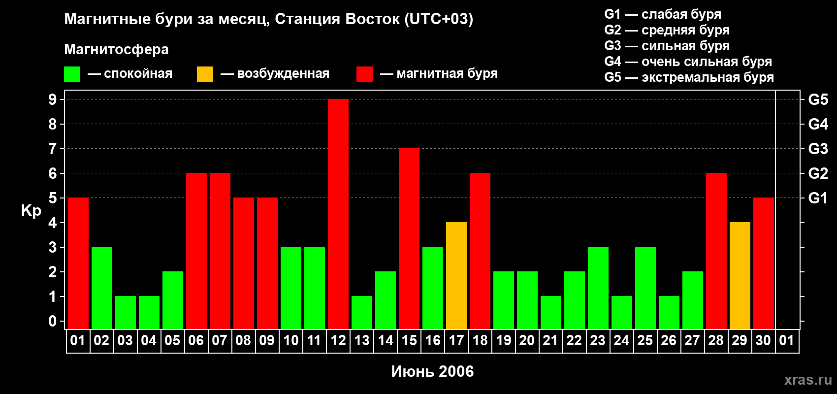 Изменения геомагнитного индекса Kp в июне 2006 года