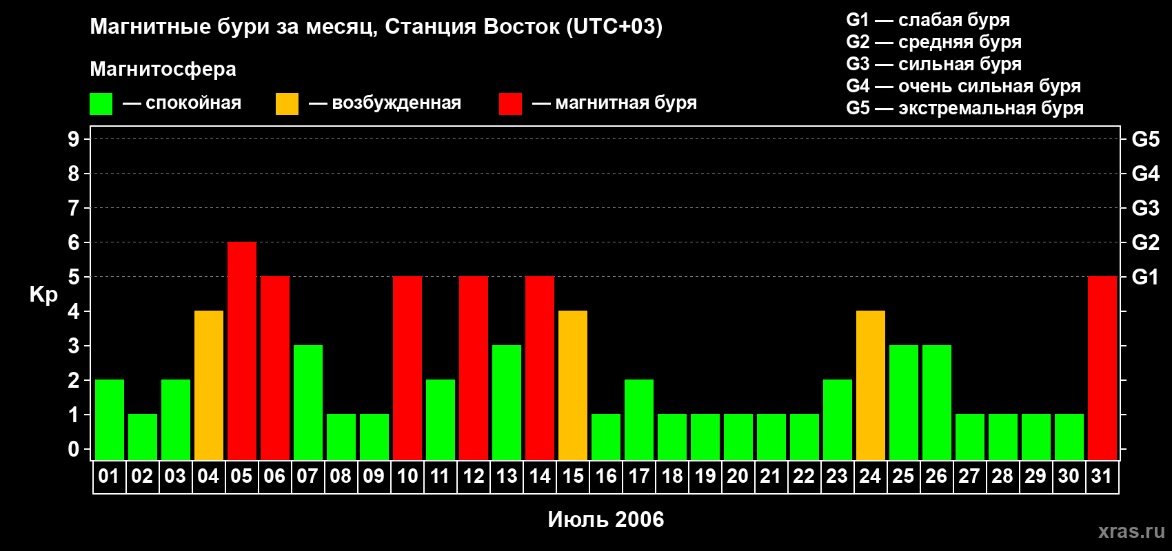 Изменения геомагнитного индекса Kp в июле 2006 года