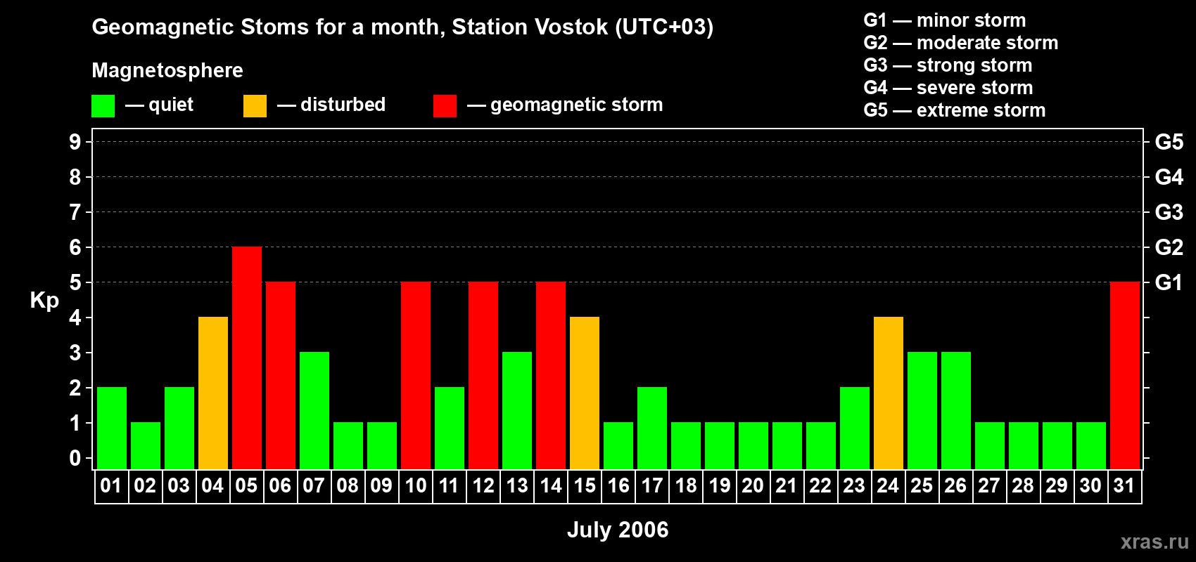 Changes in the maximum daily geomagnetic index Kp in July 2006