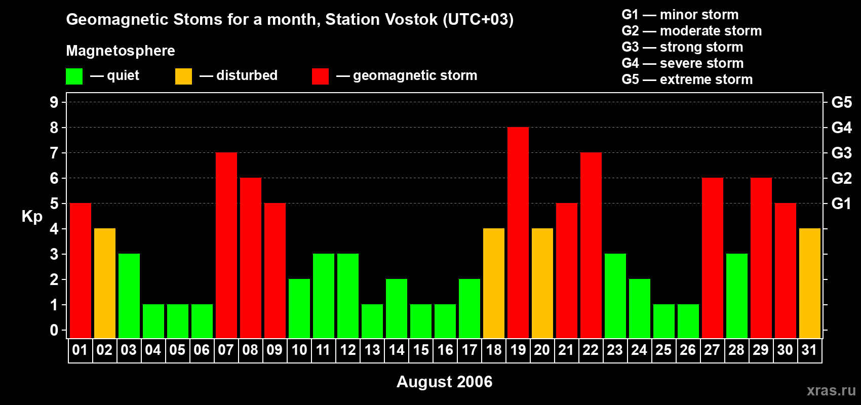 Changes in the maximum daily geomagnetic index Kp in August 2006