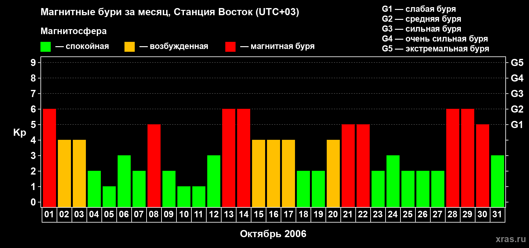 Изменения геомагнитного индекса Kp в октябре 2006 года