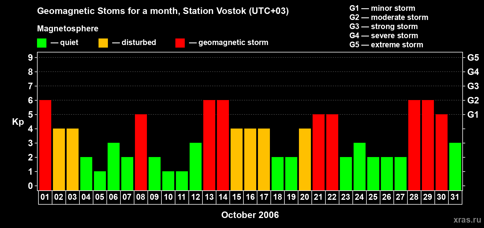 Changes in the maximum daily geomagnetic index Kp in October 2006