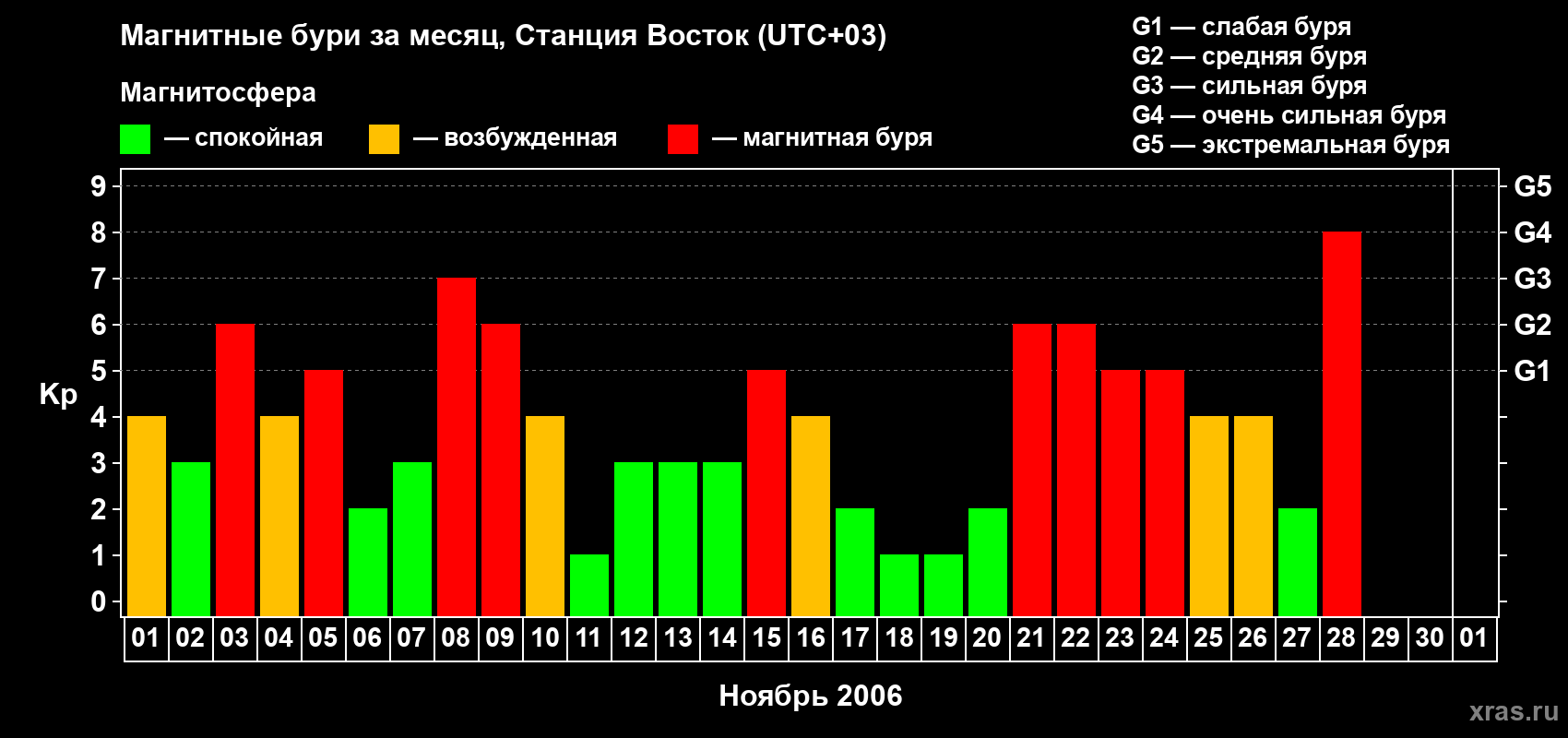 Изменения геомагнитного индекса Kp в ноябре 2006 года